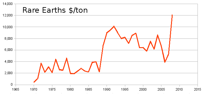 Price of Rare Earth Elements 1970-2008