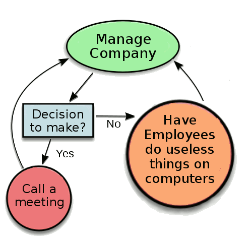 Management Flowchart