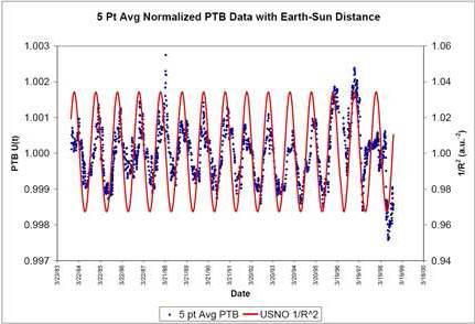 Deviation of <sup>226</sup>Ra radioactive decay from an exponential law