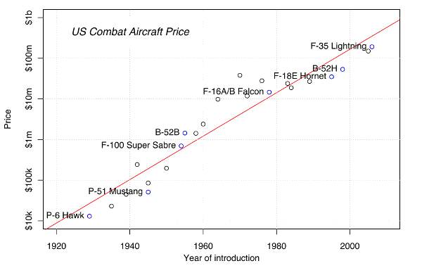 Exponential increase in combat aircraft price with time.