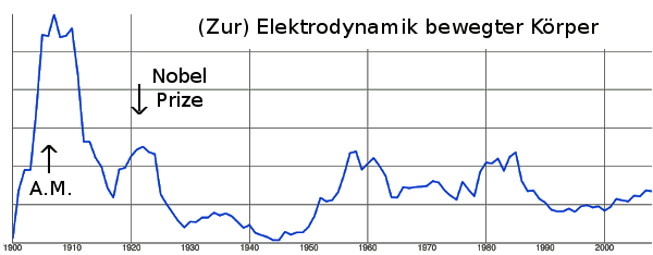 Citations for Einstein's relativity paper as a function of time.