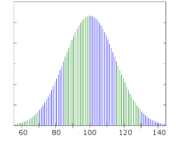 Distribution of IQ scores