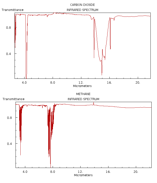 Infrared spectra for carbon dioxide and methane.