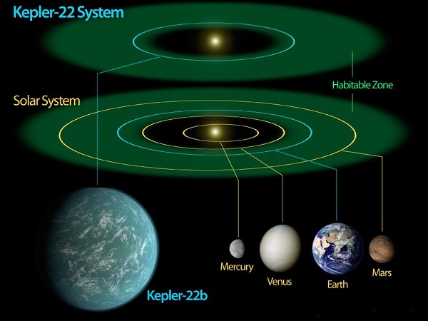 Kepler-22b habitable zone