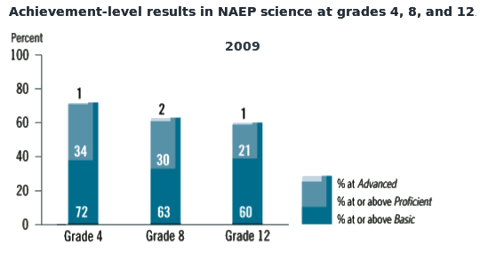 Science achivement in school grades