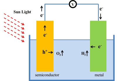 Water photolysis using Sb-doped gallium nitride