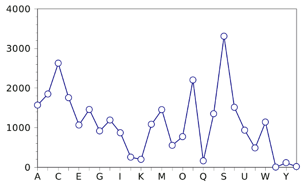Frequency of words by first letter in the complete works of William Shakespeare.