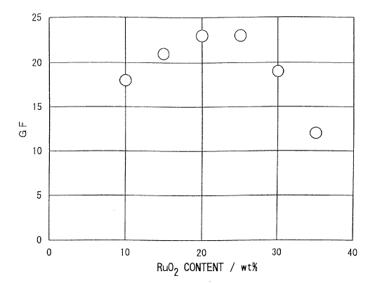 Fig. 3 of US patent no. 5,985,183 showing piezoresistive gauge factor as a function of ruthenium oxide content.