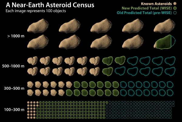 Asteroid census data from the NASA WISE mission.