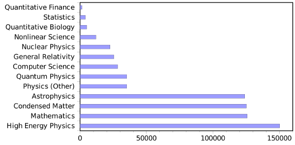 Total submissions to arXiv through mid-August, 2011