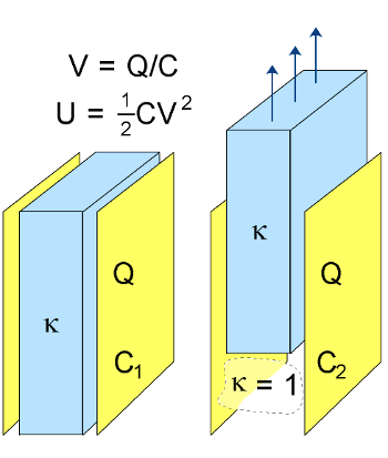 Removal of a dielectric from a parallel plate capacitor.