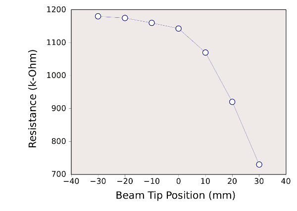 Data for carbon-based piezoresistive cantilever sensor.