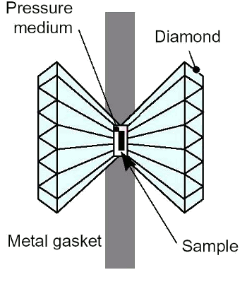 Diamond Anvil Pressure Cell