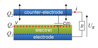 Model of electret environmental energy-harvester