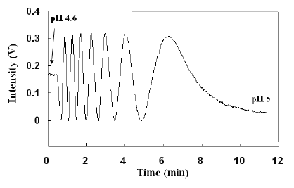 Point diffraction peak intensity as a function of changing pH (Figure 2(a) from Ref 2).