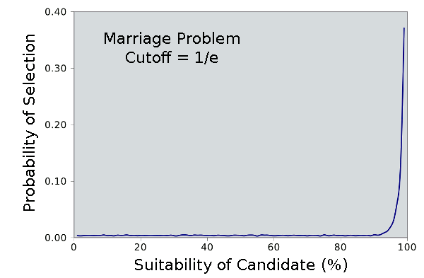 marriage problem