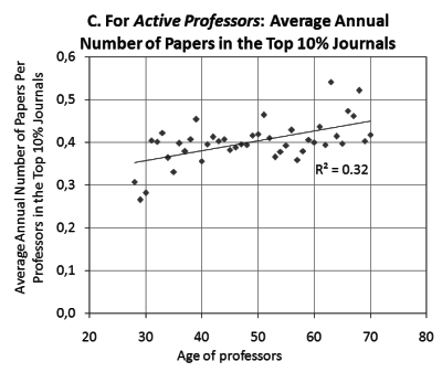 Publication rate in the top 10% journals as a function of author age