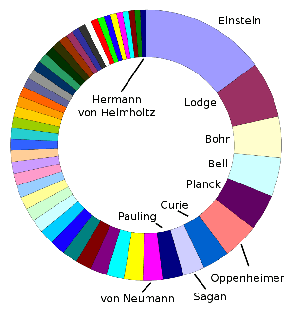 Culturomics ranking of physicists.