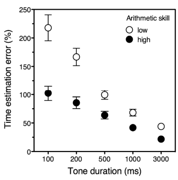 Error in tone interval estimation as a function of tone duration for low and high math achievers