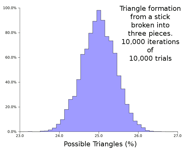 Histogram of 10,000 iterations of 10,000 trials for success in building a triangle from a stick broken into three pieces.