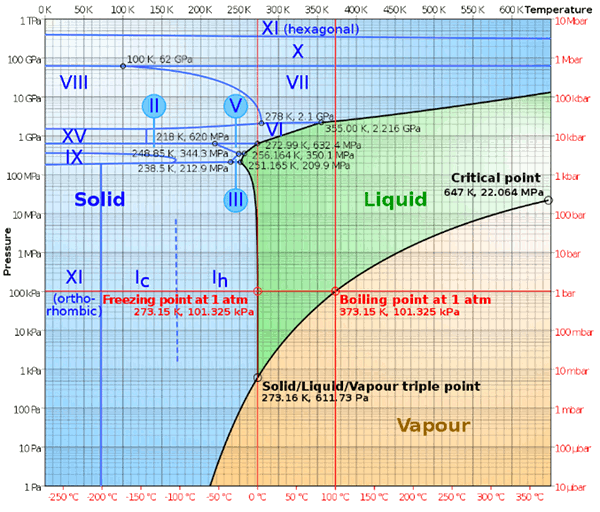 Temperature-pressure phase diagram of water