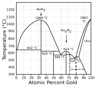 Aluminum-gold phase diagram