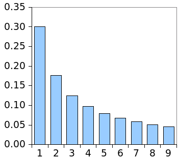 First digit probability of Benford's Law