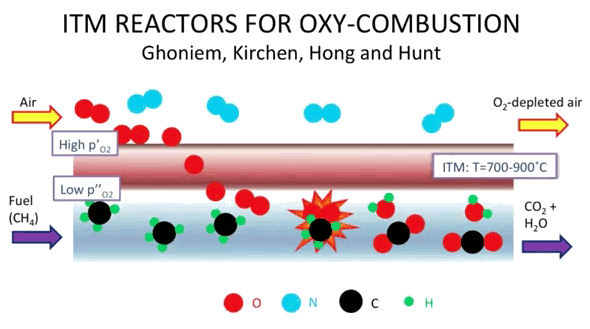 MIT oxygen membrane combustion process