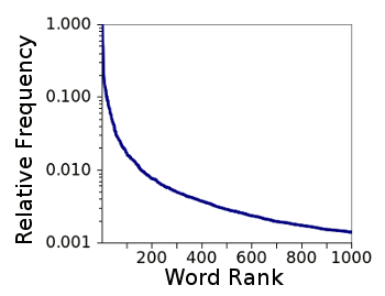 Word Frequencies (Project Gutenberg)