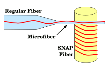SNAP optical fiber
