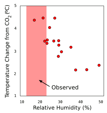Global Warming vs relative humidity in computer models