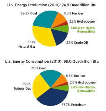 US energy sources/consumption 2010