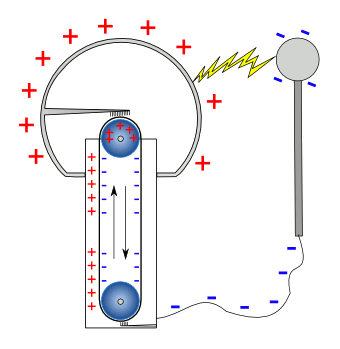 Diagram of a Van De Graaf generator