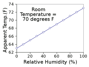 Apparent temperature as a function of relative humidity at 70°F