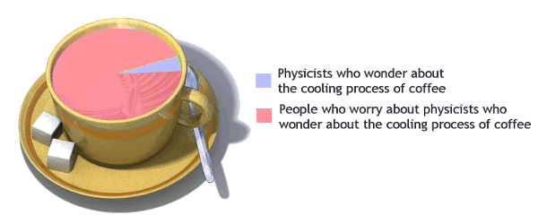 Fanciful pie chart in a coffee cup