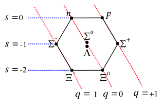 Eight-fold symmetry of the baryons
