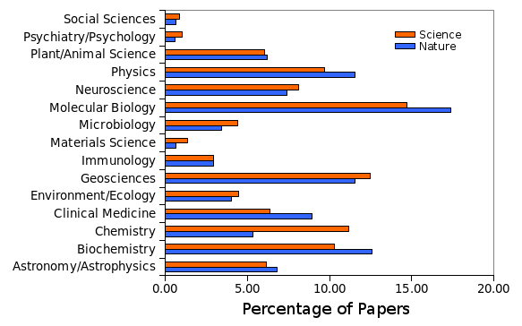 Popular fields of science