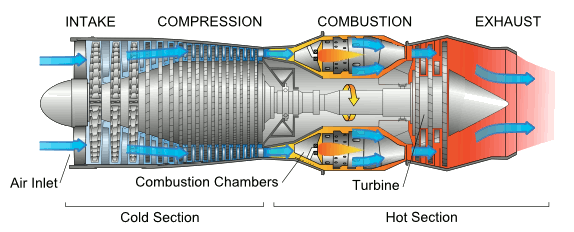 Schematic diagram of a gas turbine engine