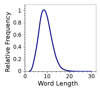 Distribution of English word lengths.