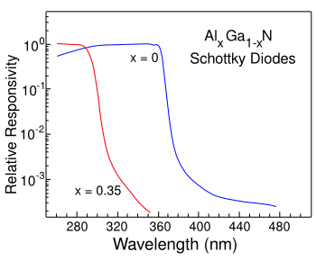 Response of Al(x)Ga(1-x)N Schottky Diodes.