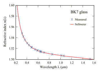Refractive index of BK-7 glass and its fit to the Sellmeier equation