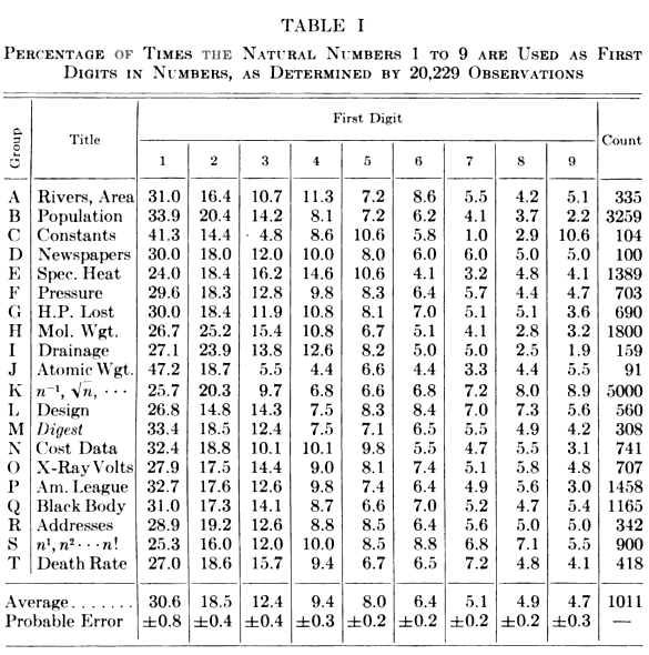 Table I of Frank Benford's 1938 paper.