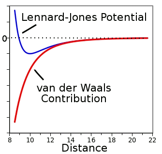 Lennard-Jones potential with van der Waals contribution
