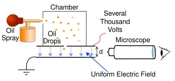 Simplified schematic diagram of the Millikan oil-drop experiment