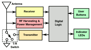 Block diagram of an RF ambient backscatter device.
