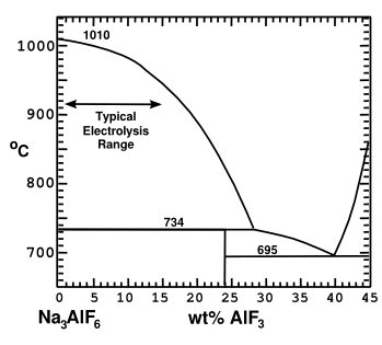 Portion of the cryolite-aluminum fluoride phase diagram