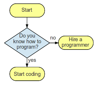 Computer program flow chart