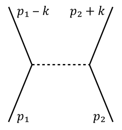 Feynman diagram for exchange of momentum between two particles.