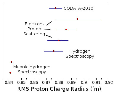 Proton radius values