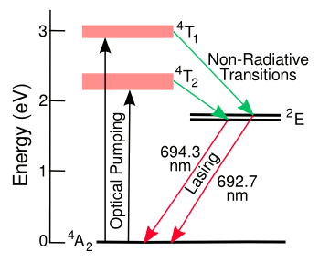 Energy level diagram of a ruby laser